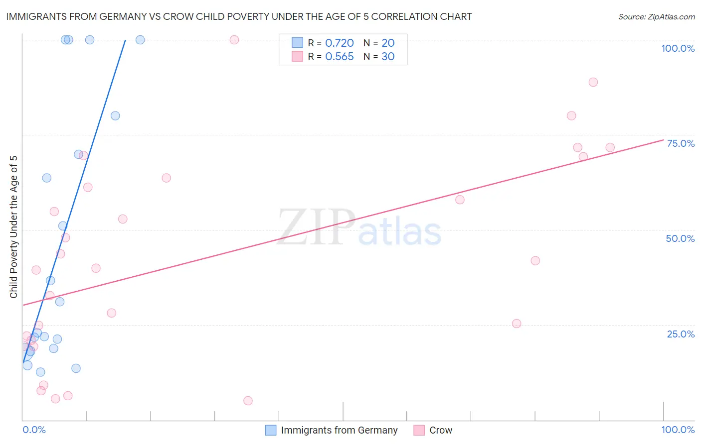 Immigrants from Germany vs Crow Child Poverty Under the Age of 5