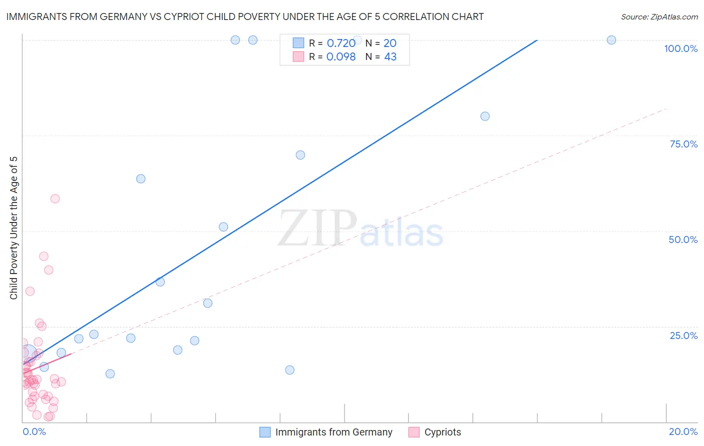 Immigrants from Germany vs Cypriot Child Poverty Under the Age of 5