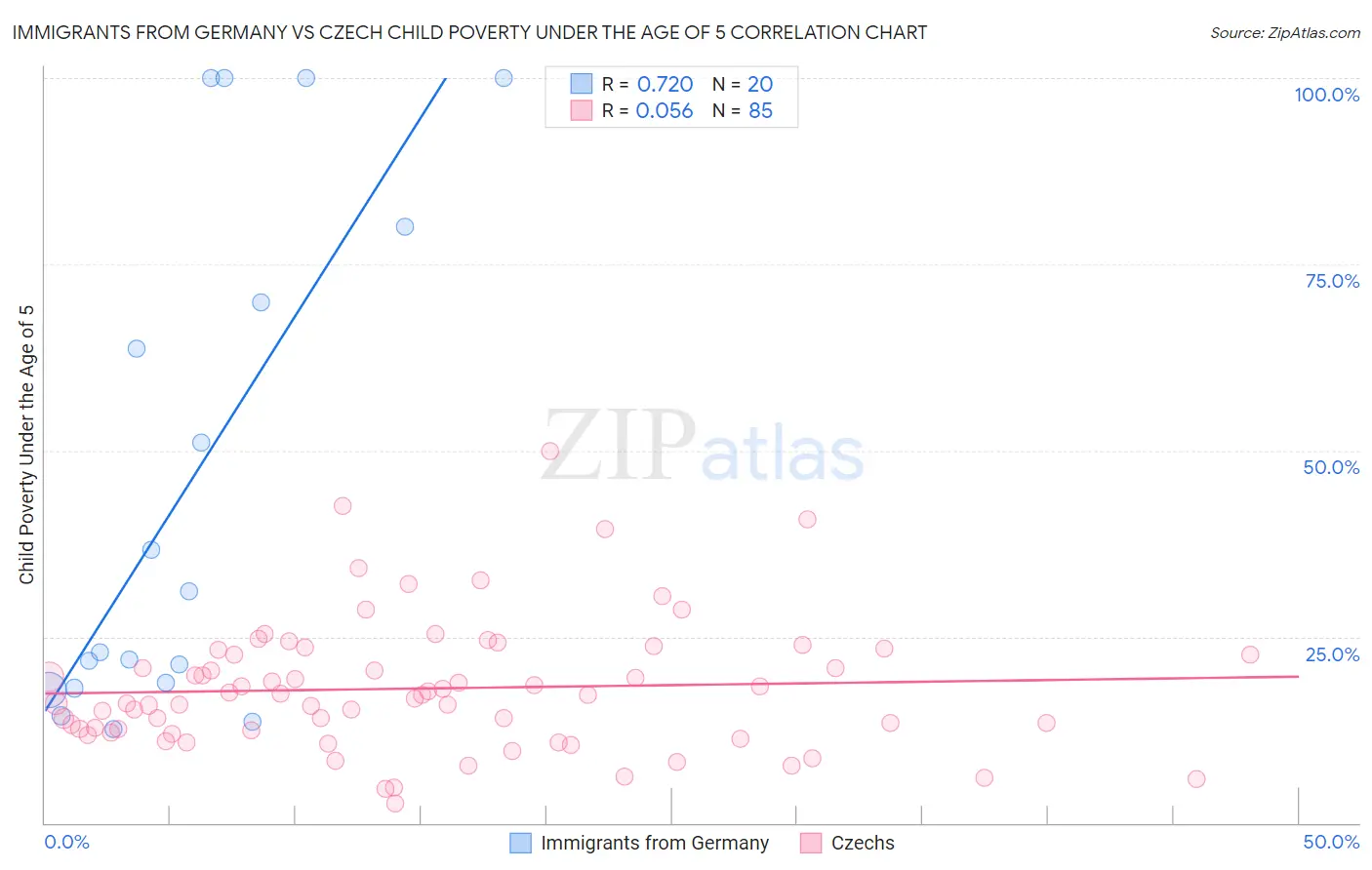 Immigrants from Germany vs Czech Child Poverty Under the Age of 5