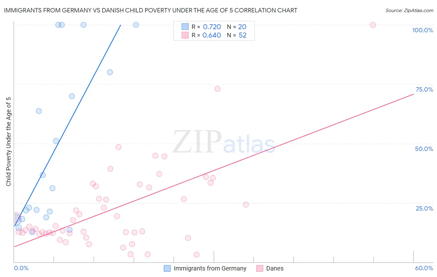 Immigrants from Germany vs Danish Child Poverty Under the Age of 5