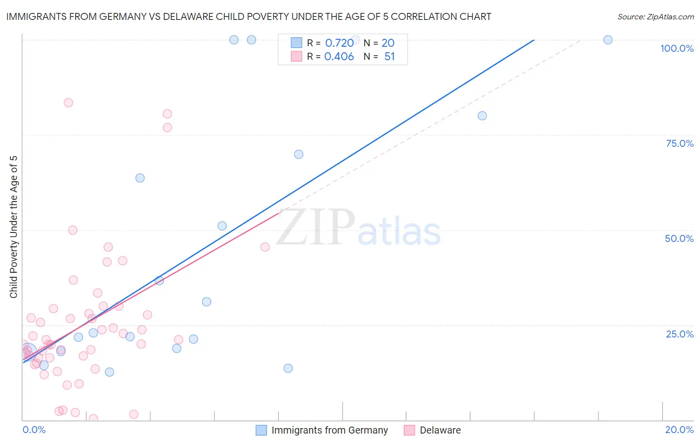 Immigrants from Germany vs Delaware Child Poverty Under the Age of 5