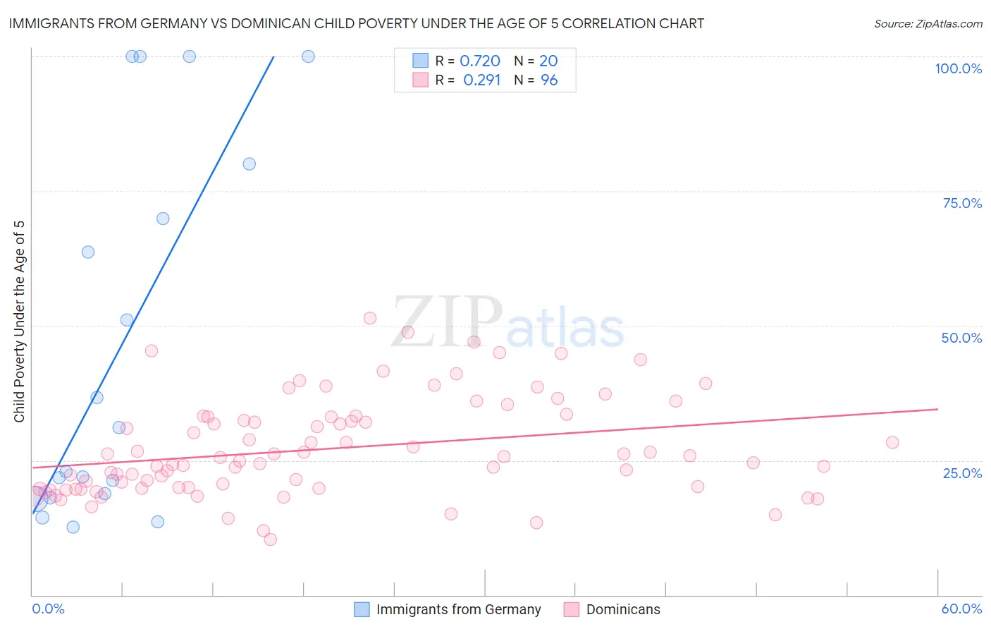 Immigrants from Germany vs Dominican Child Poverty Under the Age of 5