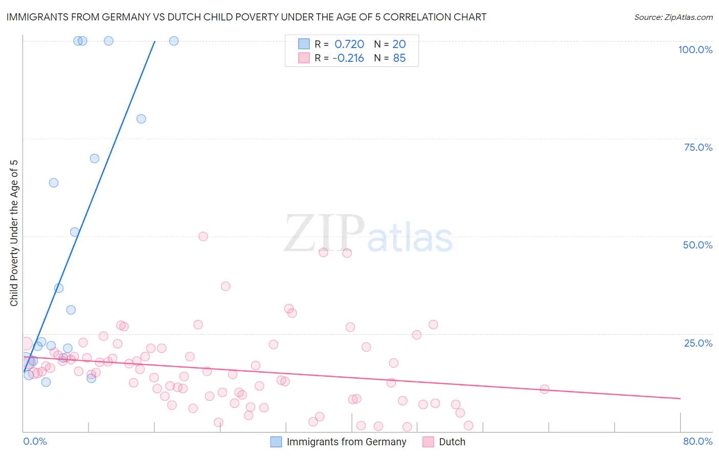 Immigrants from Germany vs Dutch Child Poverty Under the Age of 5