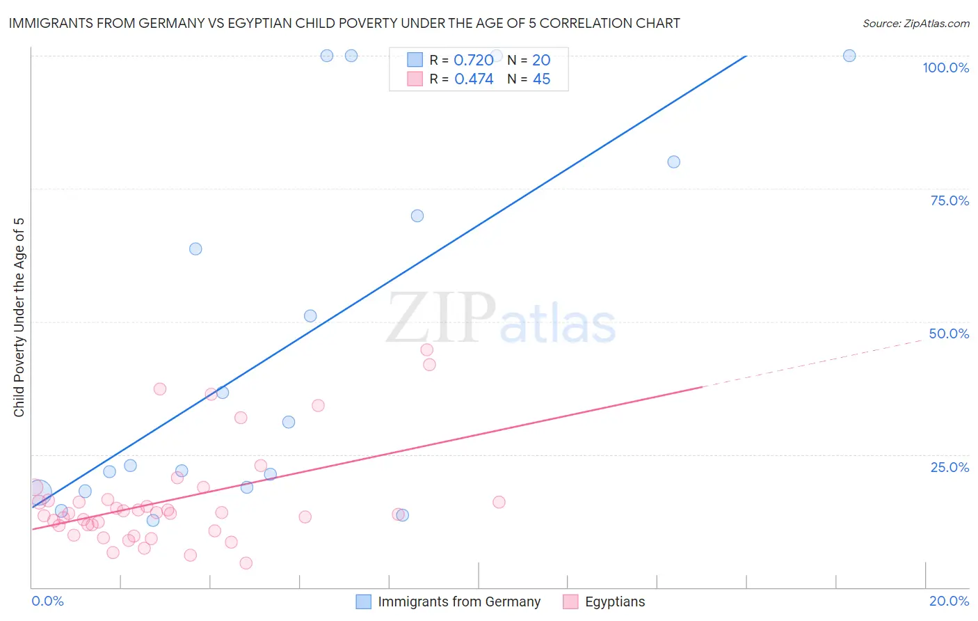 Immigrants from Germany vs Egyptian Child Poverty Under the Age of 5