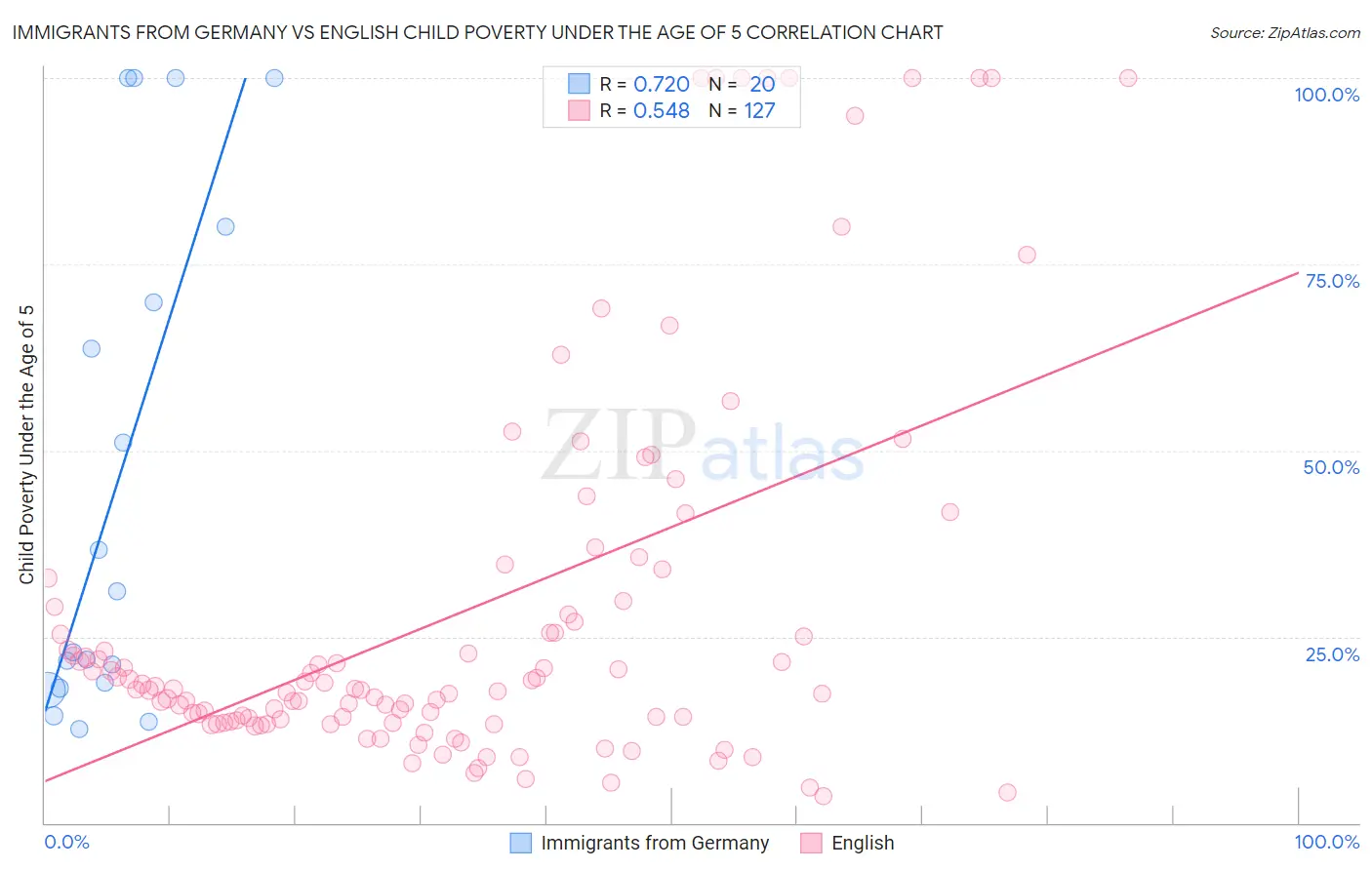 Immigrants from Germany vs English Child Poverty Under the Age of 5