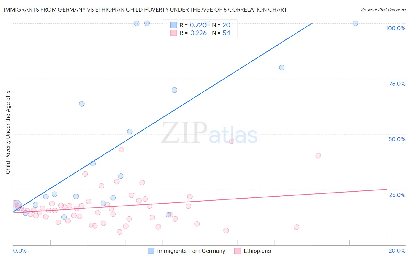 Immigrants from Germany vs Ethiopian Child Poverty Under the Age of 5