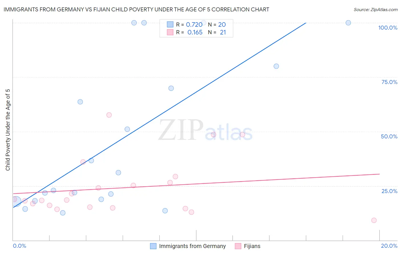 Immigrants from Germany vs Fijian Child Poverty Under the Age of 5