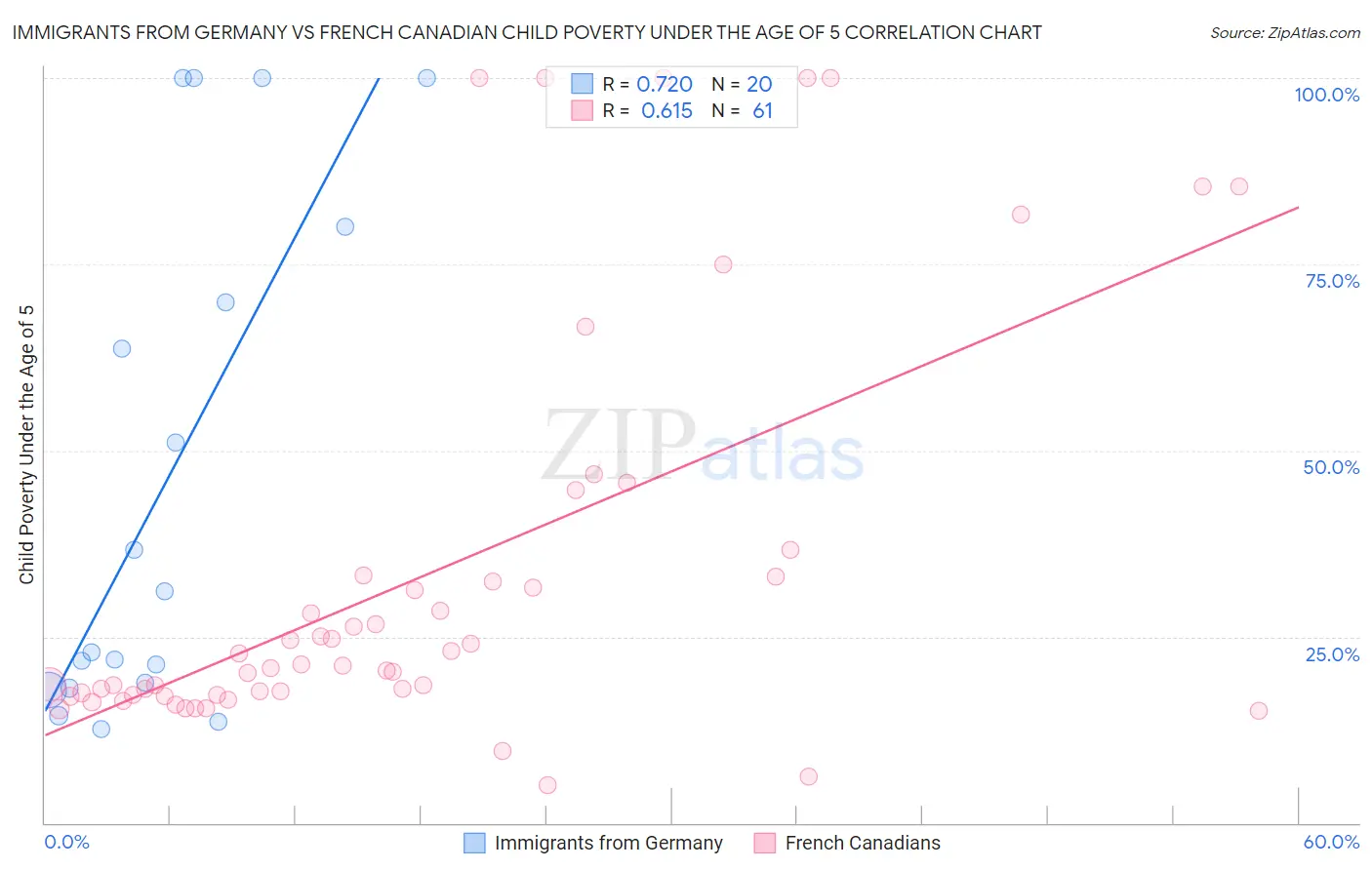 Immigrants from Germany vs French Canadian Child Poverty Under the Age of 5