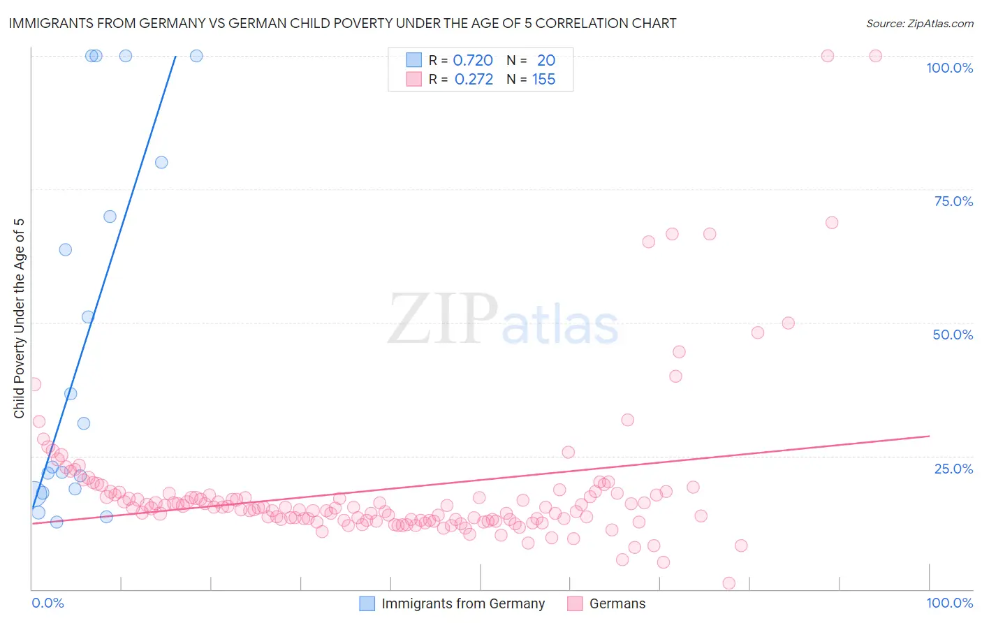 Immigrants from Germany vs German Child Poverty Under the Age of 5