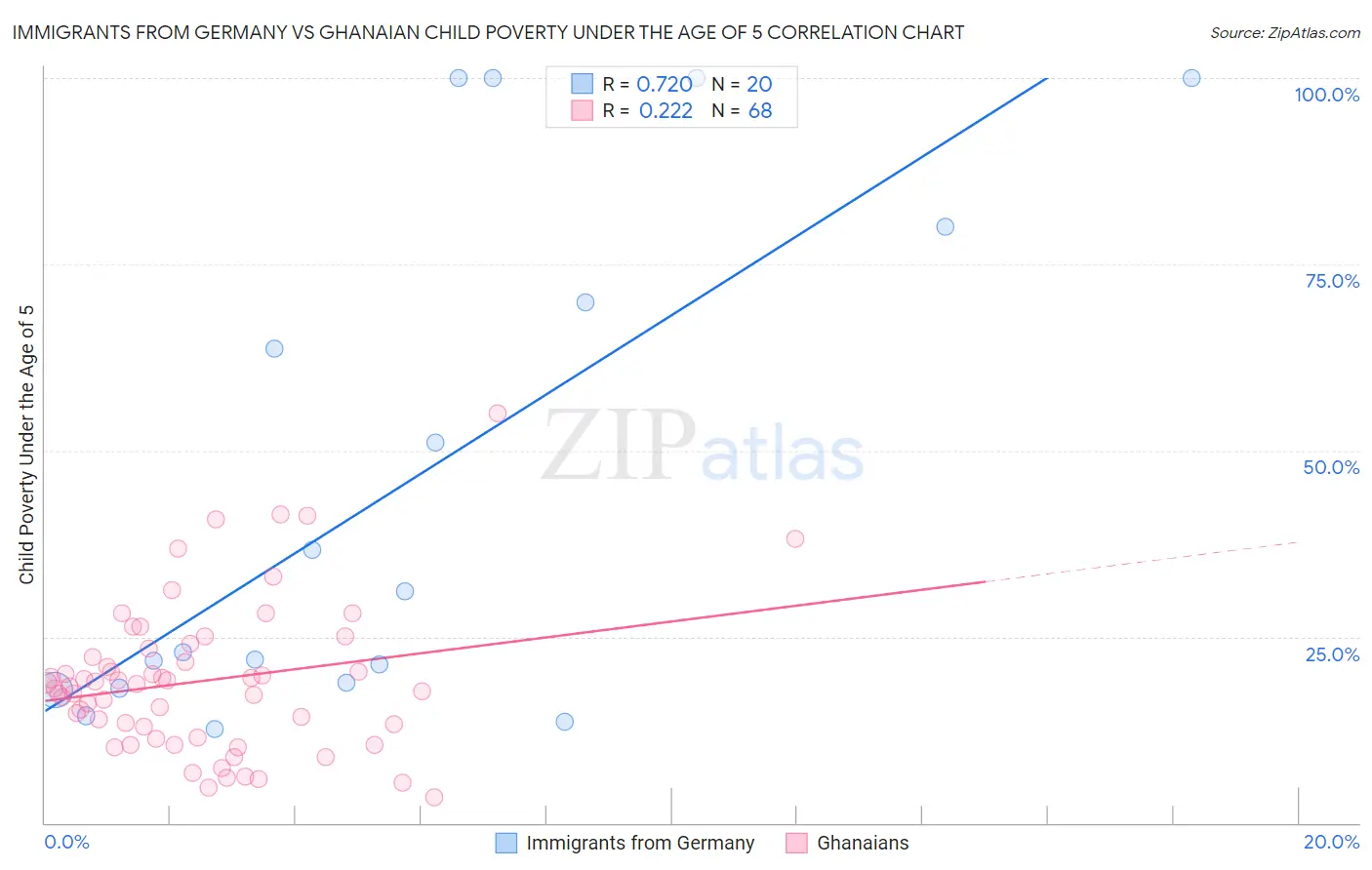 Immigrants from Germany vs Ghanaian Child Poverty Under the Age of 5