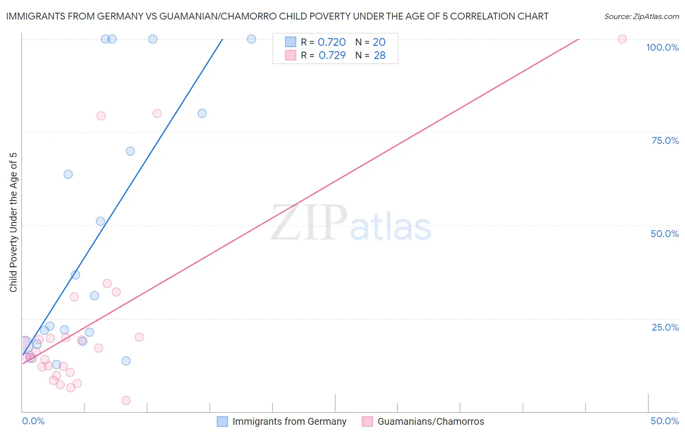 Immigrants from Germany vs Guamanian/Chamorro Child Poverty Under the Age of 5