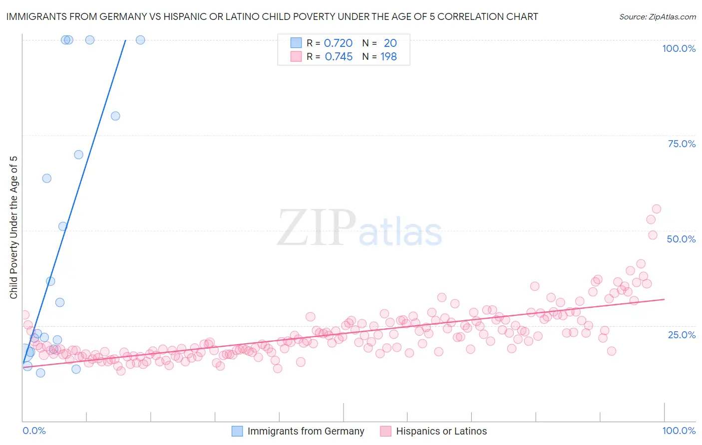 Immigrants from Germany vs Hispanic or Latino Child Poverty Under the Age of 5