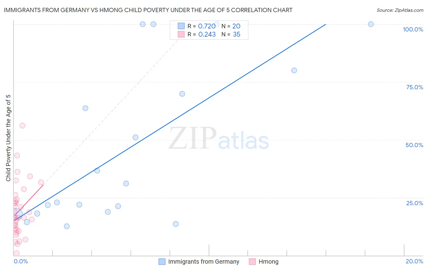 Immigrants from Germany vs Hmong Child Poverty Under the Age of 5
