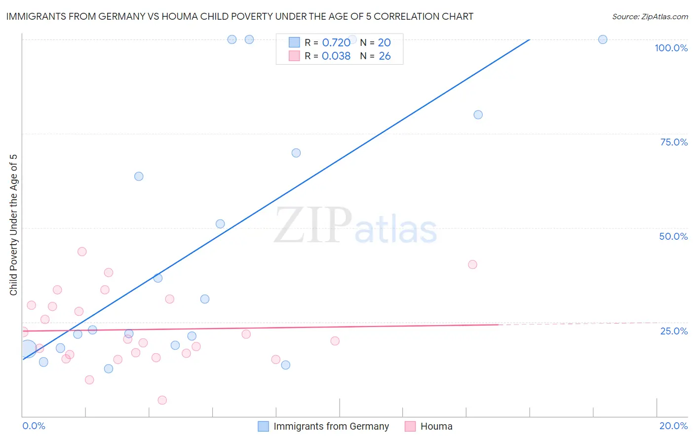 Immigrants from Germany vs Houma Child Poverty Under the Age of 5