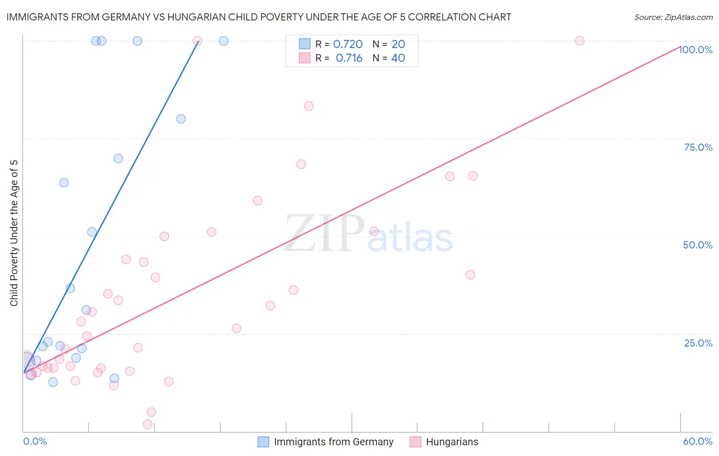 Immigrants from Germany vs Hungarian Child Poverty Under the Age of 5