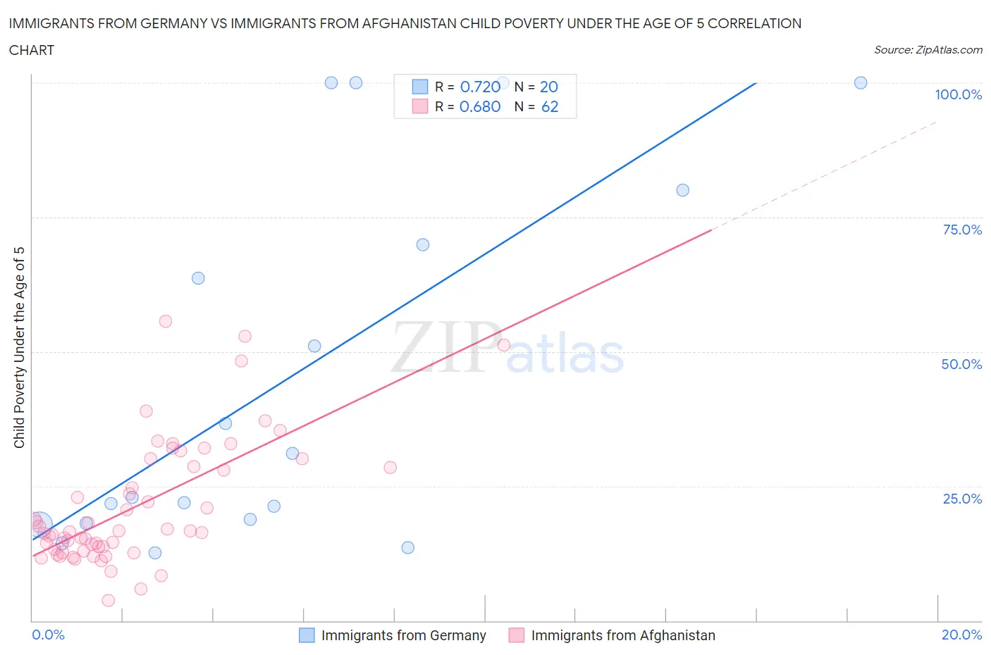 Immigrants from Germany vs Immigrants from Afghanistan Child Poverty Under the Age of 5
