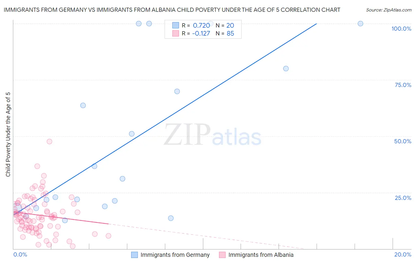 Immigrants from Germany vs Immigrants from Albania Child Poverty Under the Age of 5
