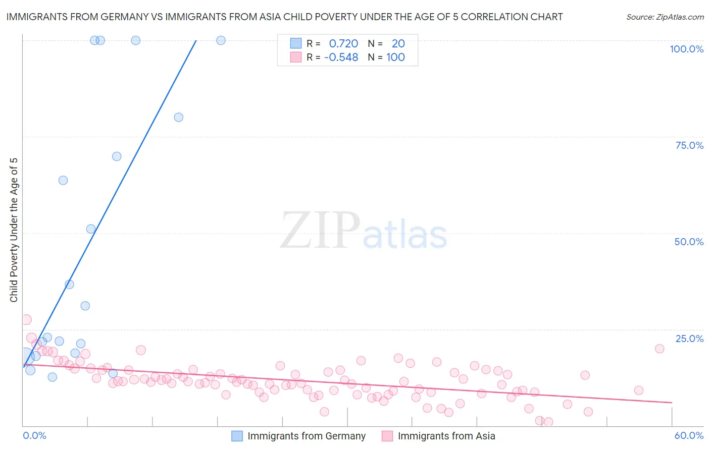 Immigrants from Germany vs Immigrants from Asia Child Poverty Under the Age of 5