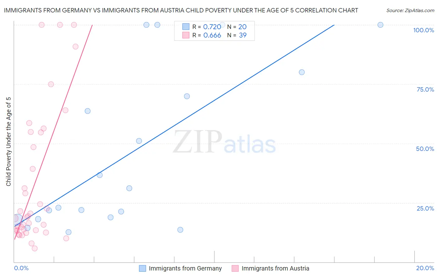 Immigrants from Germany vs Immigrants from Austria Child Poverty Under the Age of 5