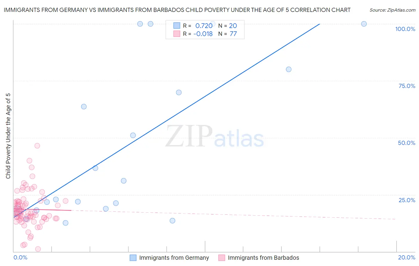 Immigrants from Germany vs Immigrants from Barbados Child Poverty Under the Age of 5