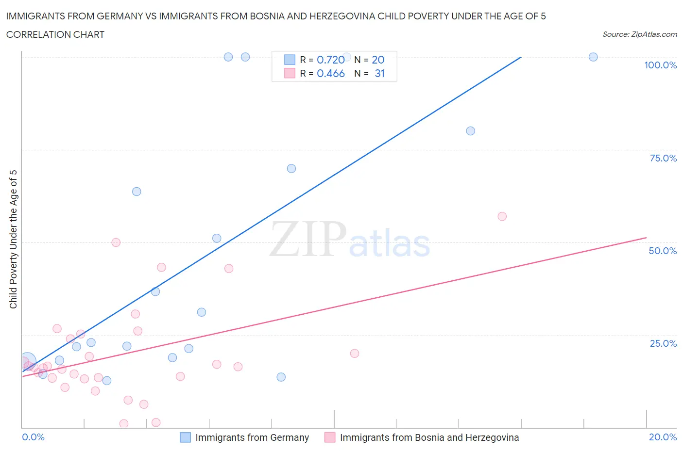 Immigrants from Germany vs Immigrants from Bosnia and Herzegovina Child Poverty Under the Age of 5