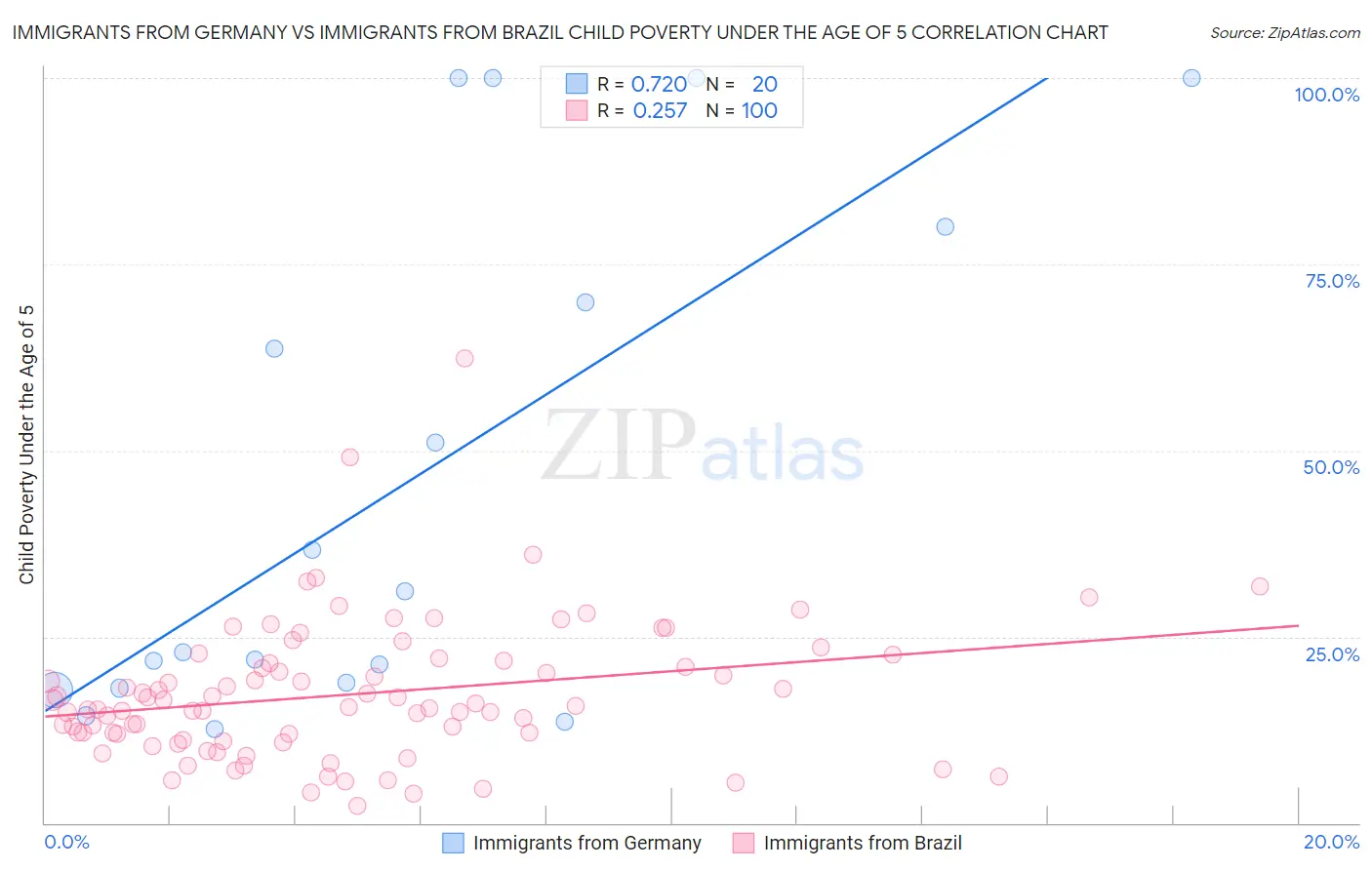 Immigrants from Germany vs Immigrants from Brazil Child Poverty Under the Age of 5