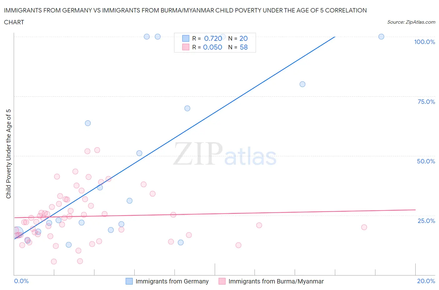 Immigrants from Germany vs Immigrants from Burma/Myanmar Child Poverty Under the Age of 5