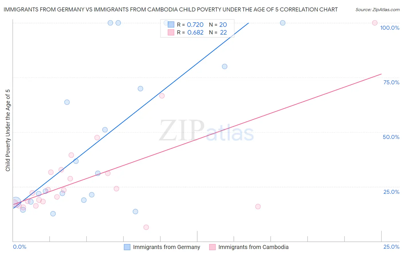 Immigrants from Germany vs Immigrants from Cambodia Child Poverty Under the Age of 5