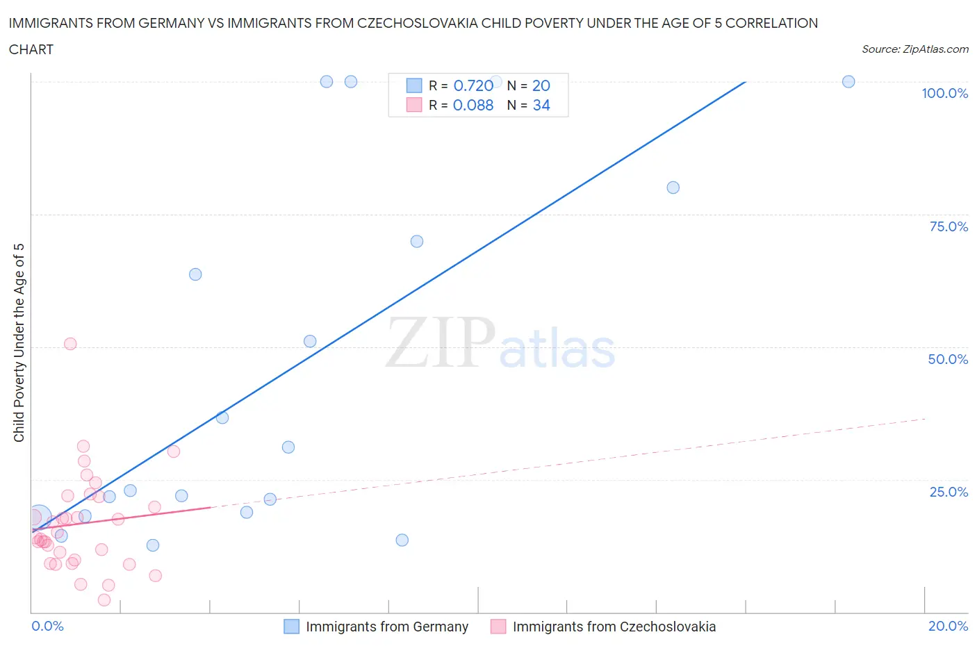 Immigrants from Germany vs Immigrants from Czechoslovakia Child Poverty Under the Age of 5