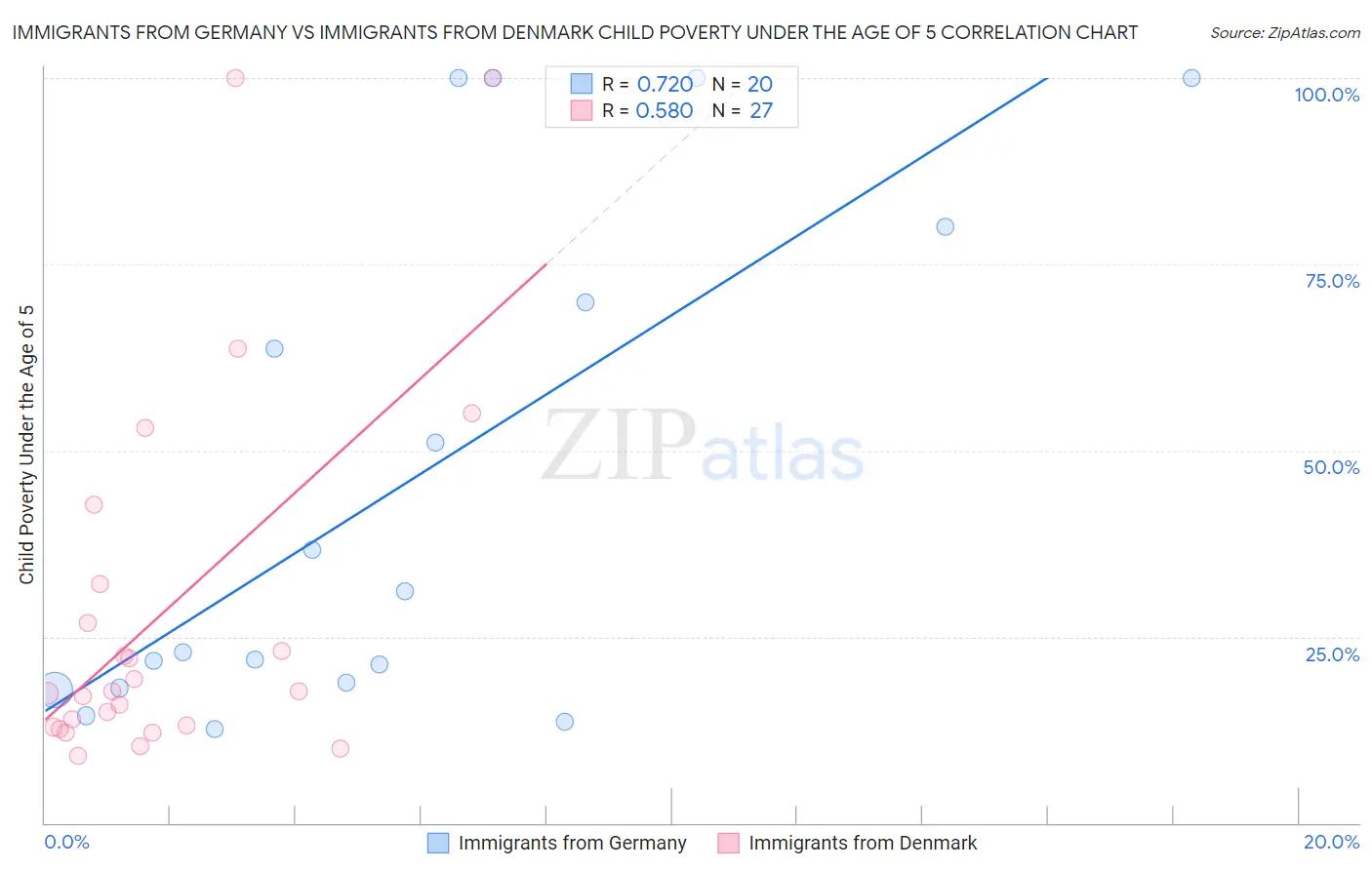 Immigrants from Germany vs Immigrants from Denmark Child Poverty Under the Age of 5