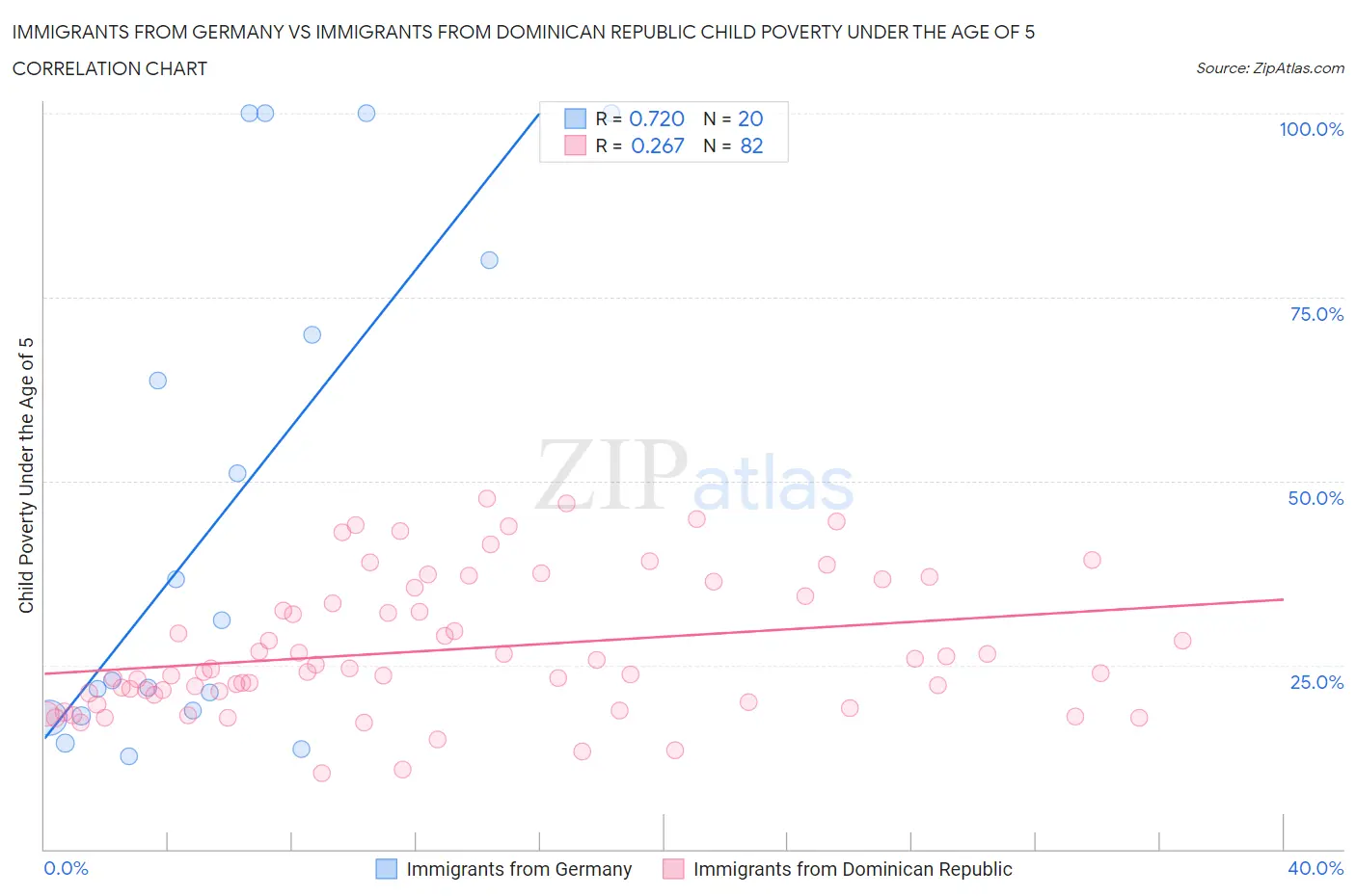Immigrants from Germany vs Immigrants from Dominican Republic Child Poverty Under the Age of 5