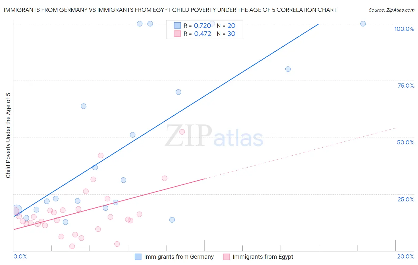 Immigrants from Germany vs Immigrants from Egypt Child Poverty Under the Age of 5