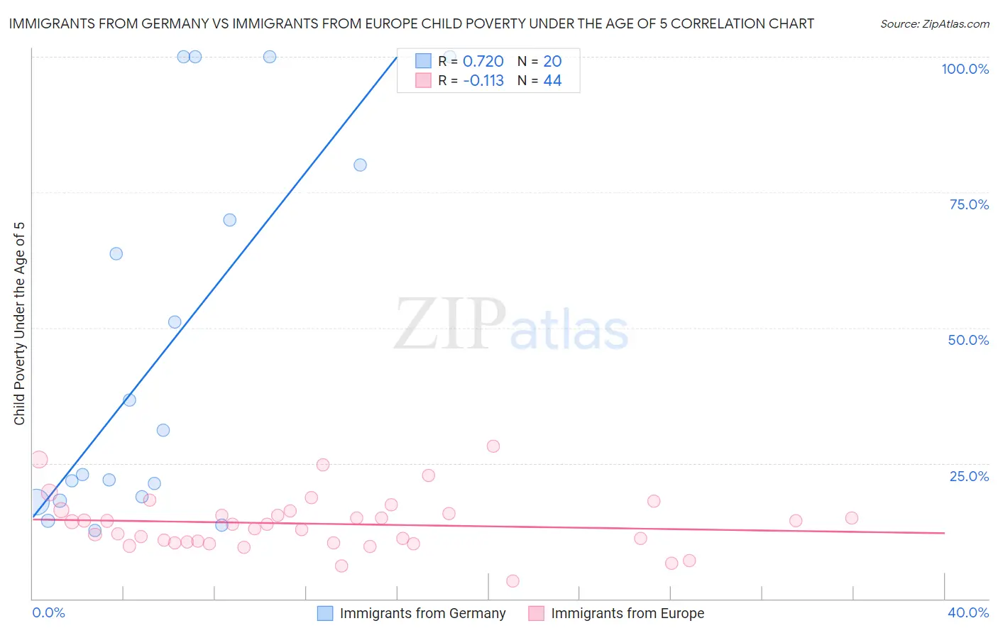 Immigrants from Germany vs Immigrants from Europe Child Poverty Under the Age of 5