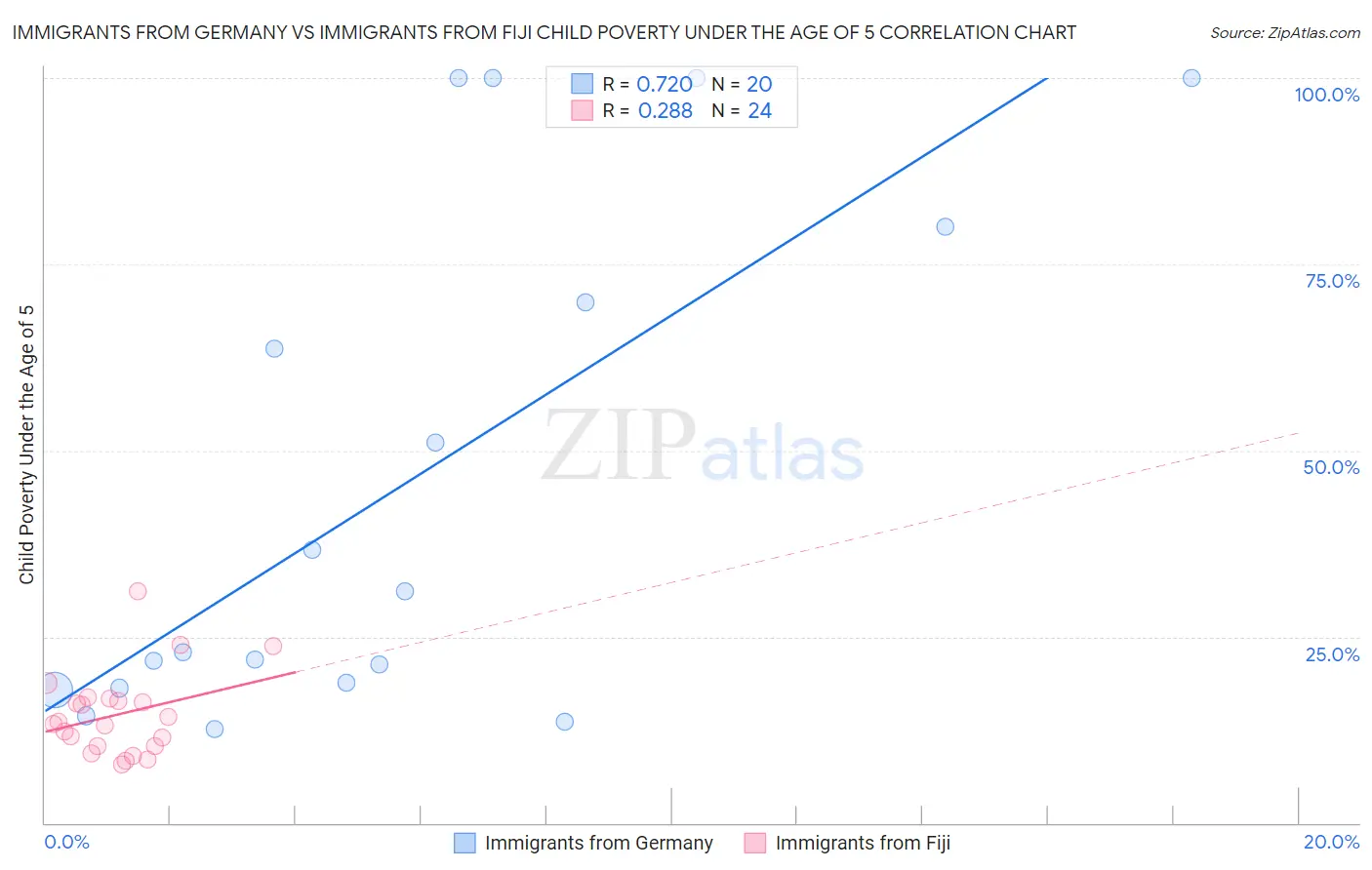 Immigrants from Germany vs Immigrants from Fiji Child Poverty Under the Age of 5