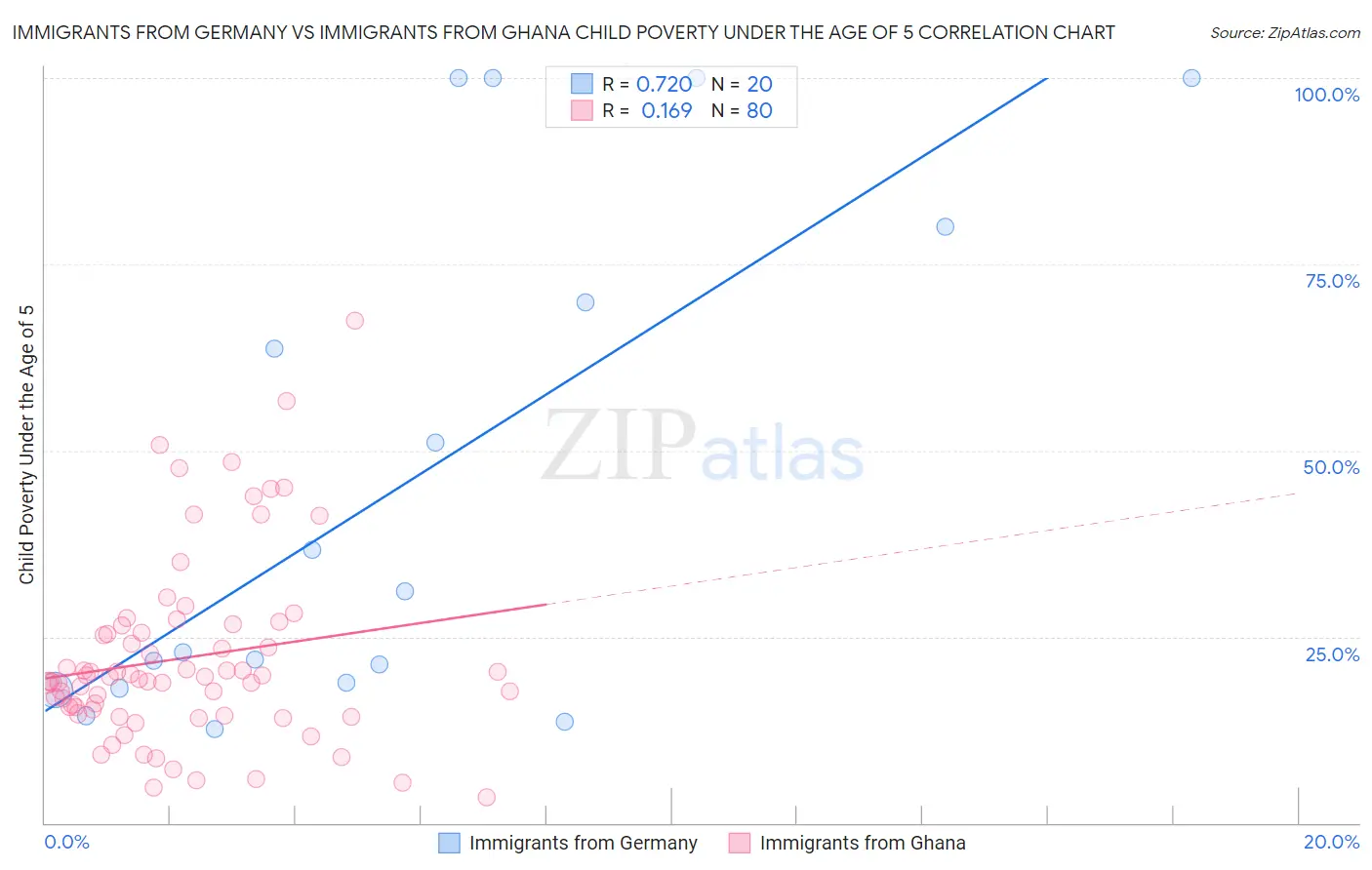 Immigrants from Germany vs Immigrants from Ghana Child Poverty Under the Age of 5