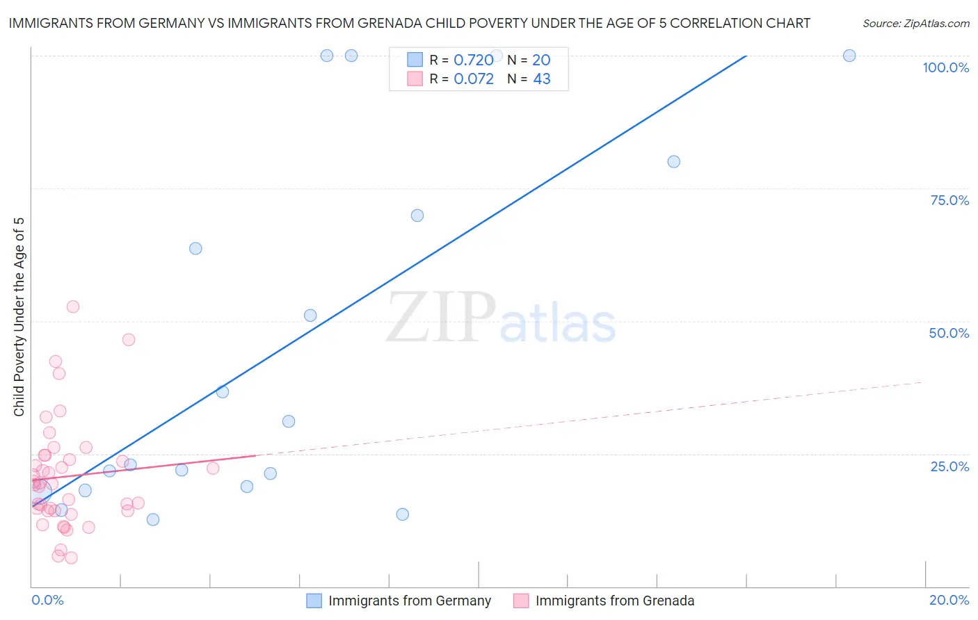 Immigrants from Germany vs Immigrants from Grenada Child Poverty Under the Age of 5