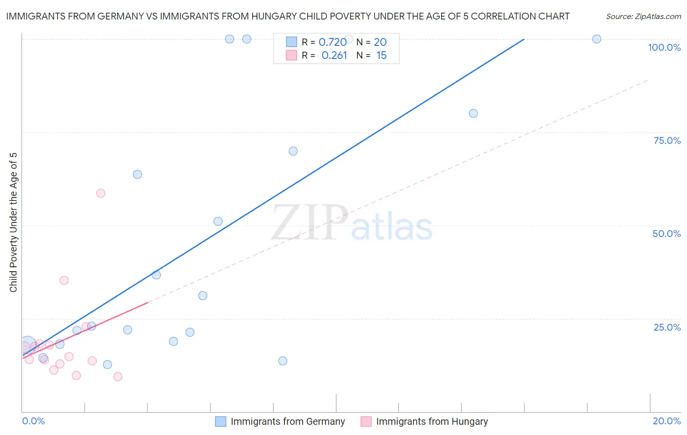 Immigrants from Germany vs Immigrants from Hungary Child Poverty Under the Age of 5