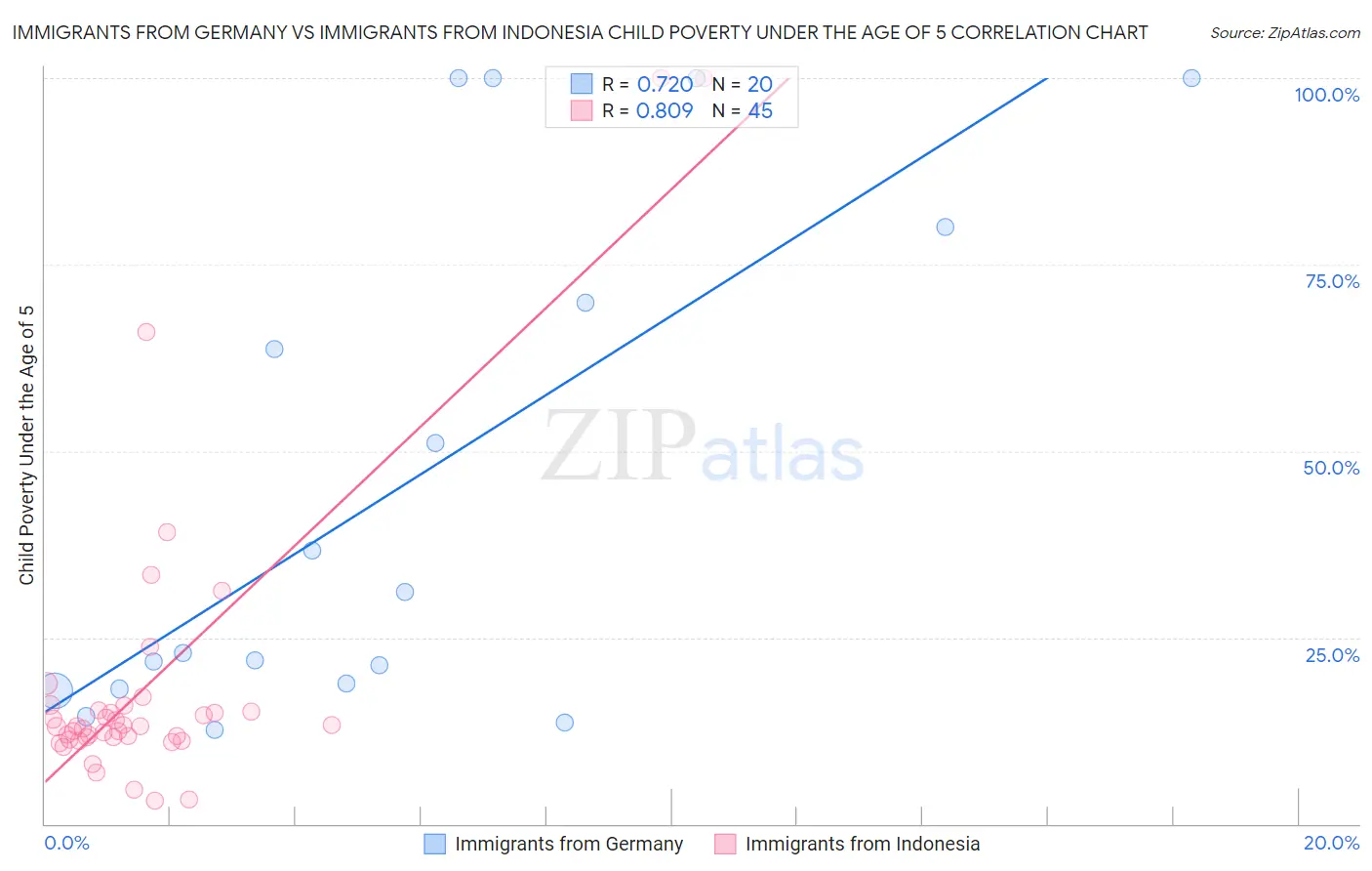 Immigrants from Germany vs Immigrants from Indonesia Child Poverty Under the Age of 5