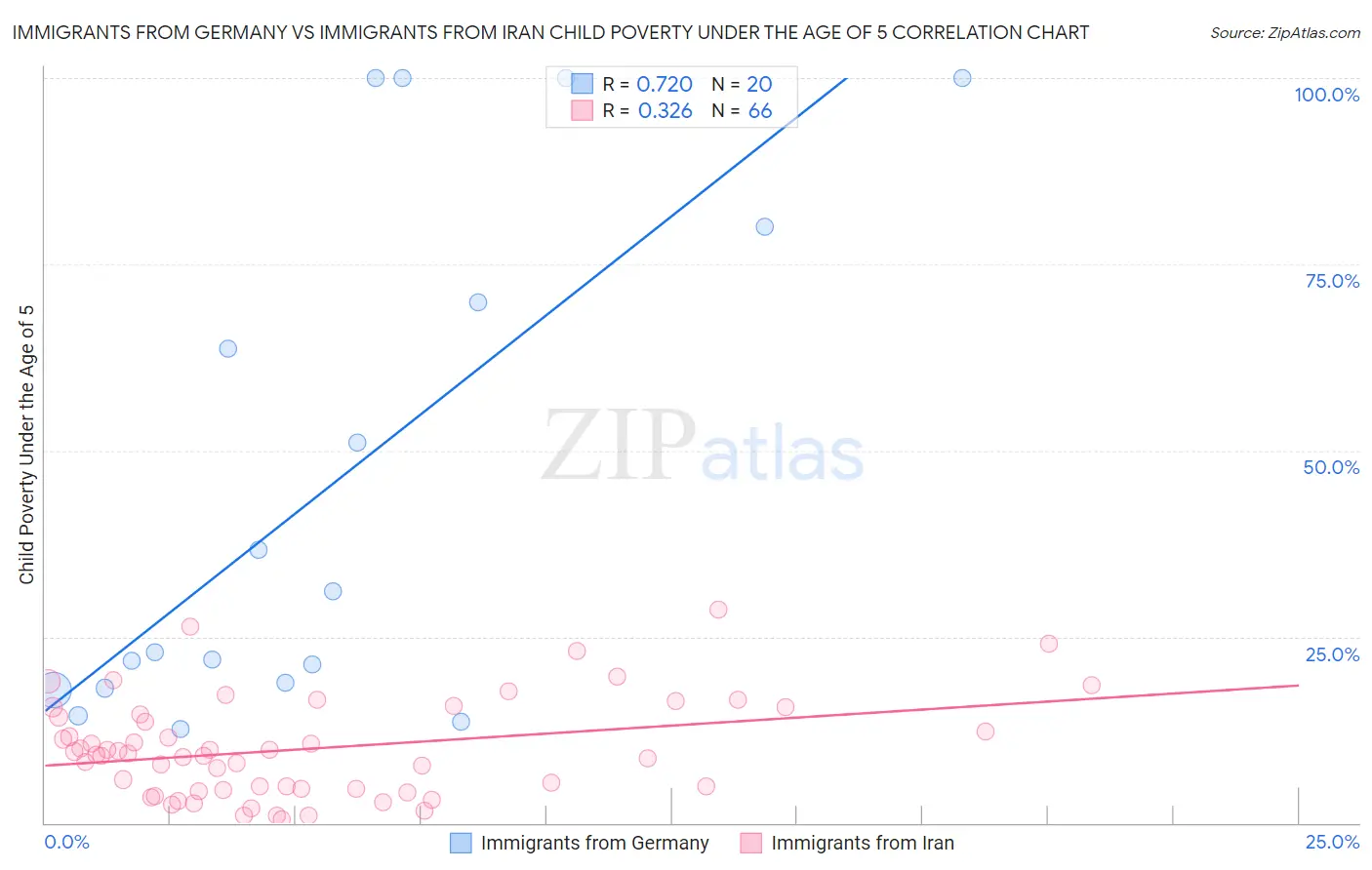 Immigrants from Germany vs Immigrants from Iran Child Poverty Under the Age of 5