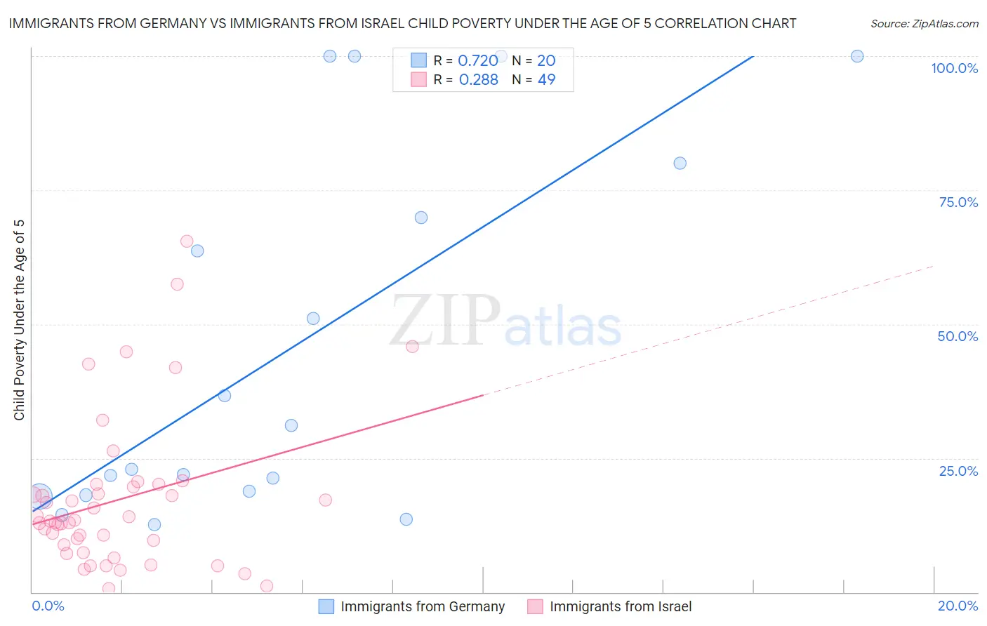 Immigrants from Germany vs Immigrants from Israel Child Poverty Under the Age of 5