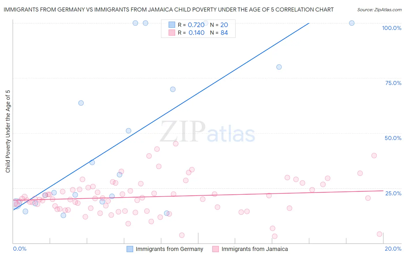 Immigrants from Germany vs Immigrants from Jamaica Child Poverty Under the Age of 5