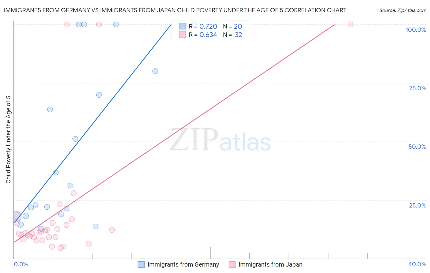 Immigrants from Germany vs Immigrants from Japan Child Poverty Under the Age of 5