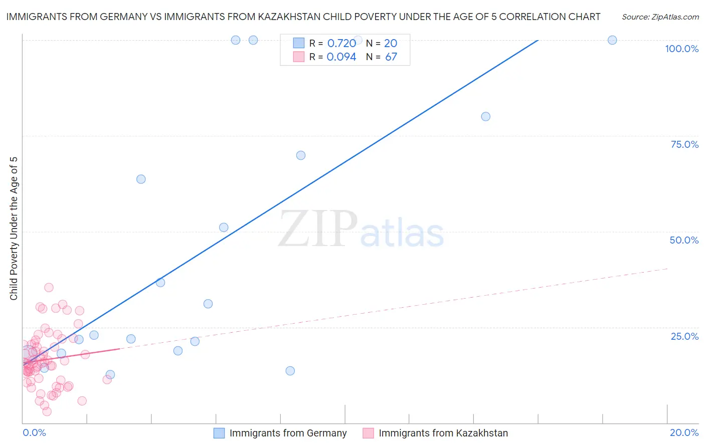 Immigrants from Germany vs Immigrants from Kazakhstan Child Poverty Under the Age of 5