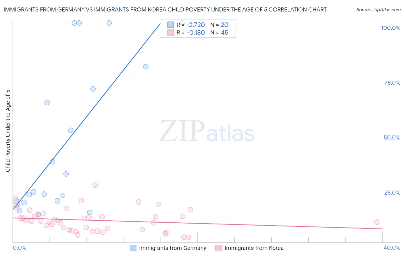 Immigrants from Germany vs Immigrants from Korea Child Poverty Under the Age of 5