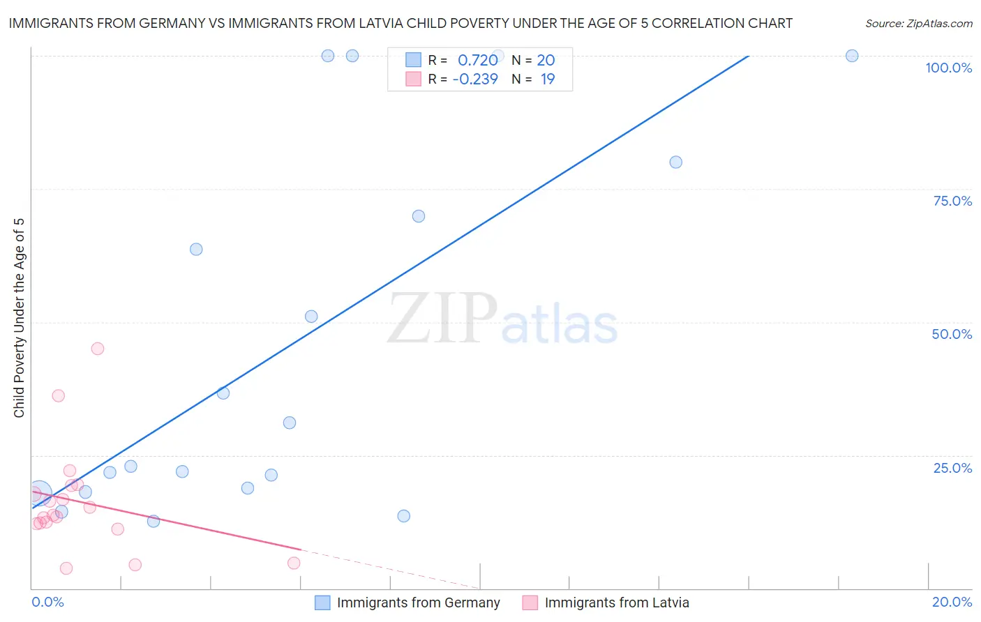 Immigrants from Germany vs Immigrants from Latvia Child Poverty Under the Age of 5