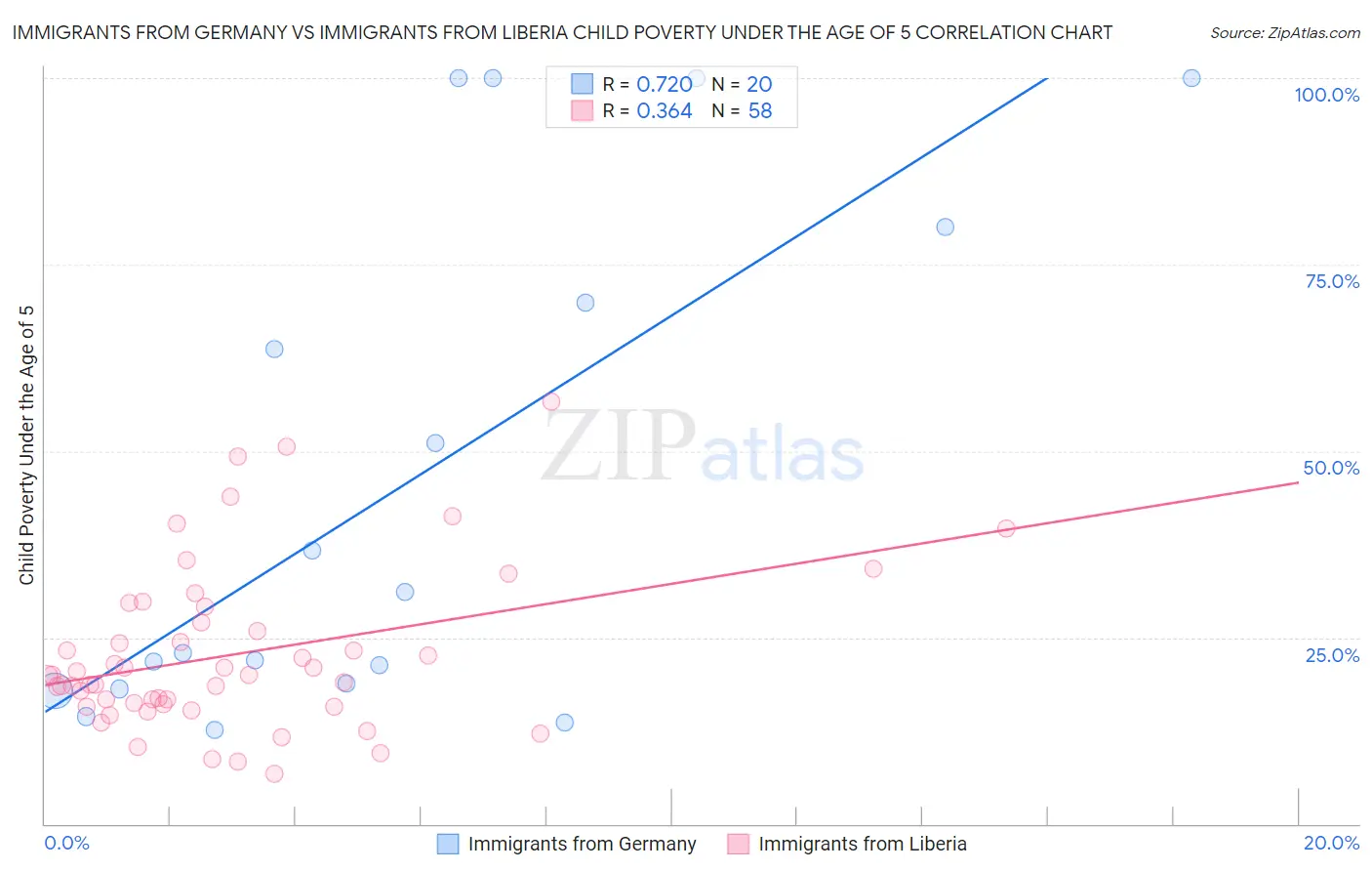 Immigrants from Germany vs Immigrants from Liberia Child Poverty Under the Age of 5