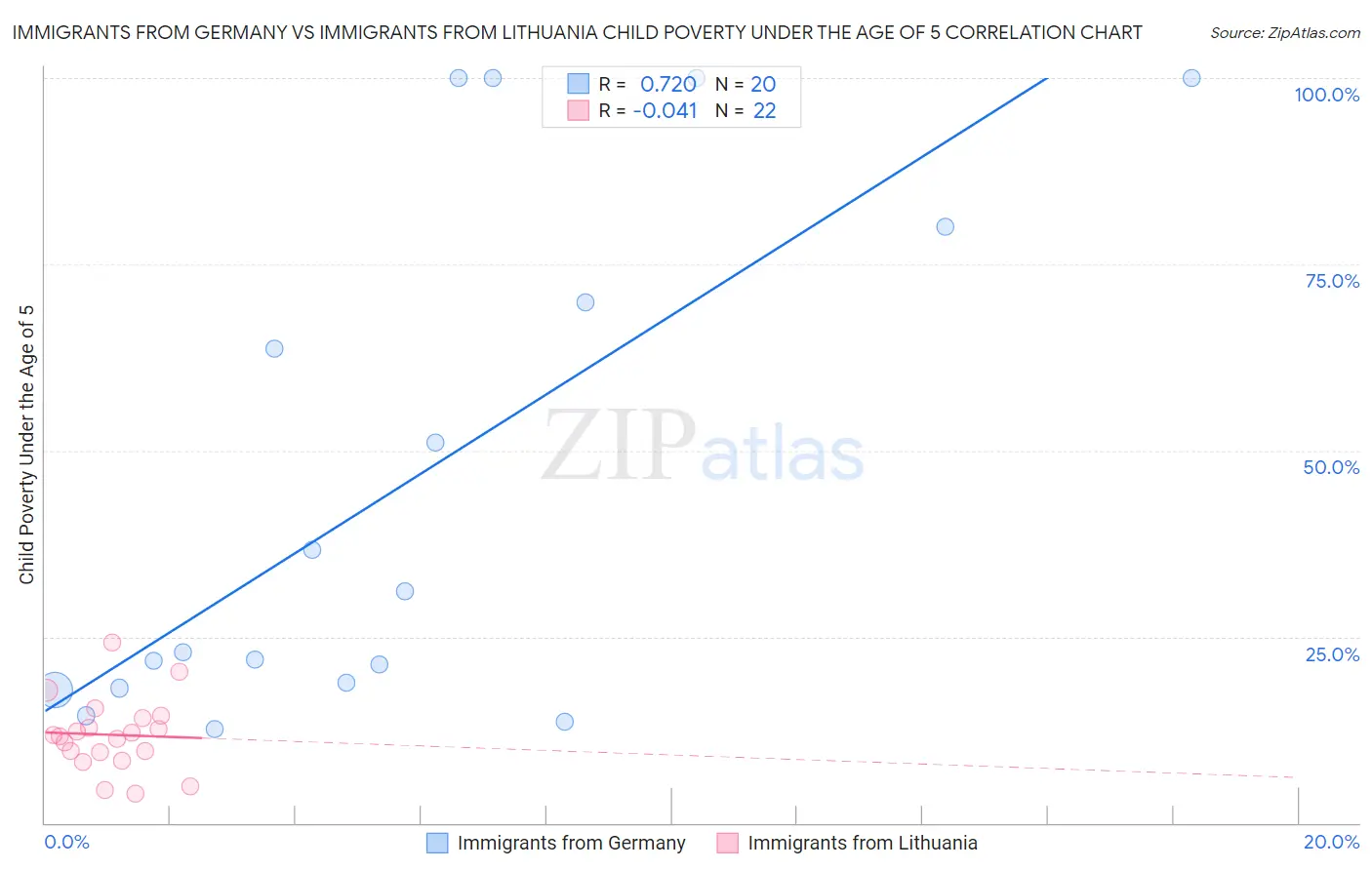 Immigrants from Germany vs Immigrants from Lithuania Child Poverty Under the Age of 5