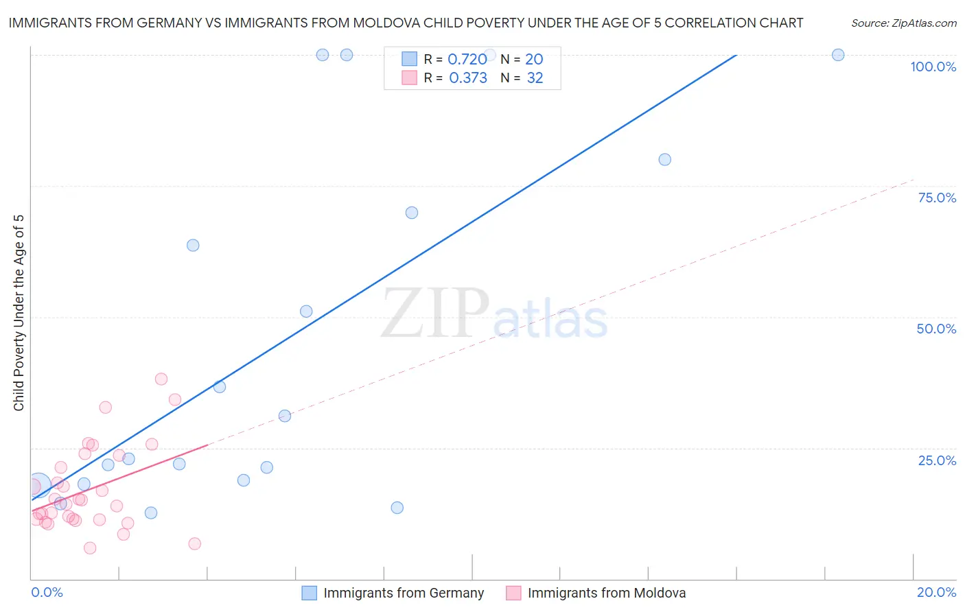 Immigrants from Germany vs Immigrants from Moldova Child Poverty Under the Age of 5