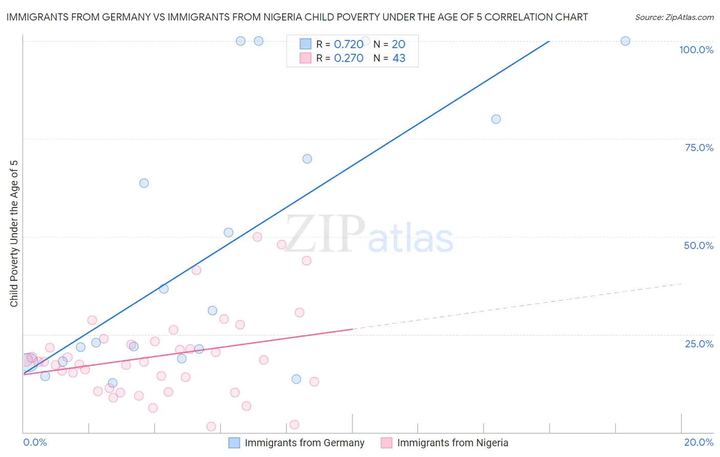 Immigrants from Germany vs Immigrants from Nigeria Child Poverty Under the Age of 5