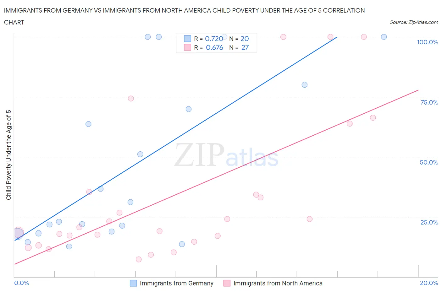 Immigrants from Germany vs Immigrants from North America Child Poverty Under the Age of 5